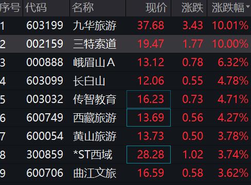 突发！9000亿巨头大跳水！最贵ST股闪崩，一板块又爆发！