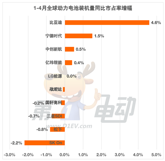 4月全球动力电池榜：宁德时代市占率大涨