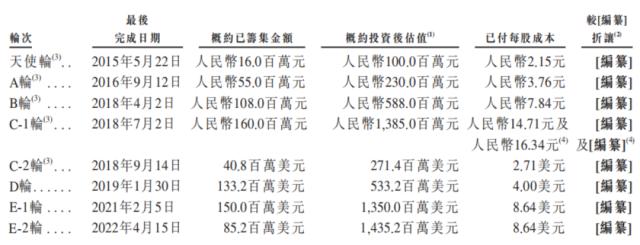 ？8年亏44亿！百亿独角兽三闯IPO终过关，“互联网思维”打法能走多远？