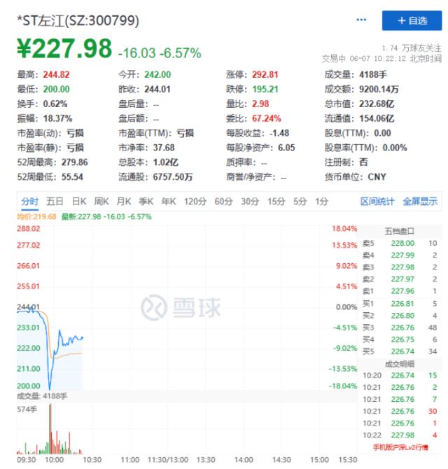 突发！9000亿巨头大跳水！最贵ST股闪崩，一板块又爆发！