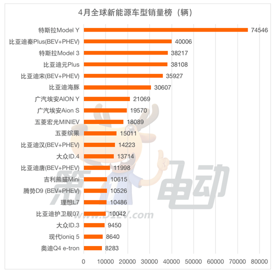 4月全球销量榜：广汽击败大众宝马跻身前三