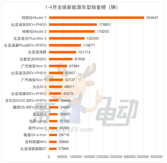 4月全球销量榜：广汽击败大众宝马跻身前三