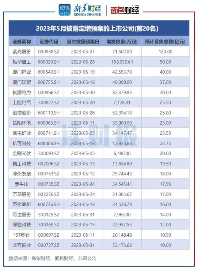 【读财报】5月上市公司定增动态：实际募资200.65亿元，北汽蓝谷和山西焦煤募资额居前