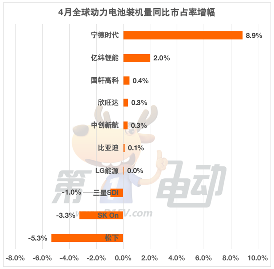 4月全球动力电池榜：宁德时代市占率大涨