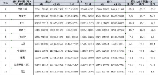 5月中国出口下降7.5%的背后，对俄罗斯同比增长114.3%，对美国下滑18.2%……