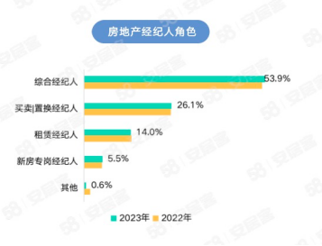 58同城、安居客经纪人调研：2023年女性房地产经纪人占比达40%