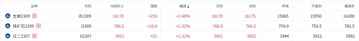 铁矿主力连涨五日，后市上涨能否持续？尿素今日再度走低，后市将会如何？