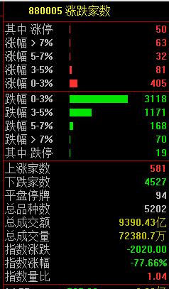 突发！又跳水，4500个股下跌！原因是什么？