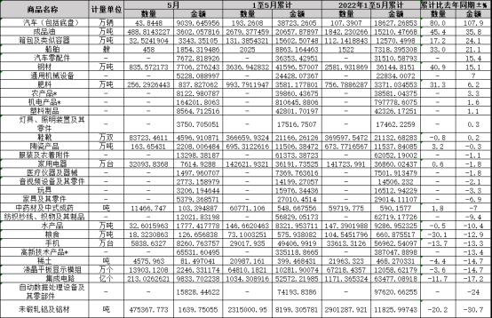 5月中国出口下降7.5%的背后，对俄罗斯同比增长114.3%，对美国下滑18.2%……