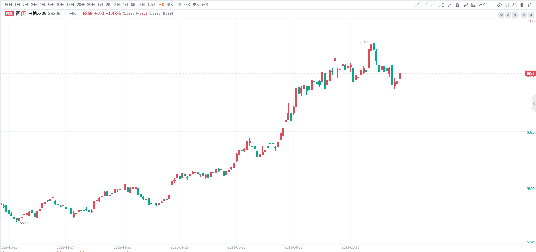 白糖期货报告06.07：白糖主力合约今日收涨1.48%，为何多家机构却看空后市？