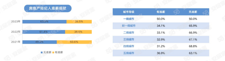 58同城、安居客经纪人调研：2023年女性房地产经纪人占比达40%