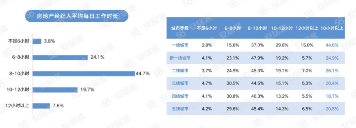 58同城、安居客经纪人调研：2023年女性房地产经纪人占比达40%