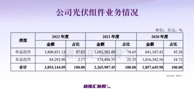 业绩坐上“过山车”、转型掉队？全球光伏组件巨头即将回A！