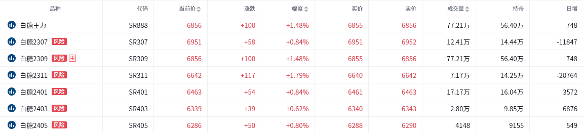 白糖期货报告06.07：白糖主力合约今日收涨1.48%，为何多家机构却看空后市？