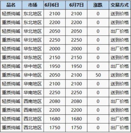 纯碱期货报告06.07：纯碱主力合约今日收跌2.27%，多家机构预计价格仍将下行！