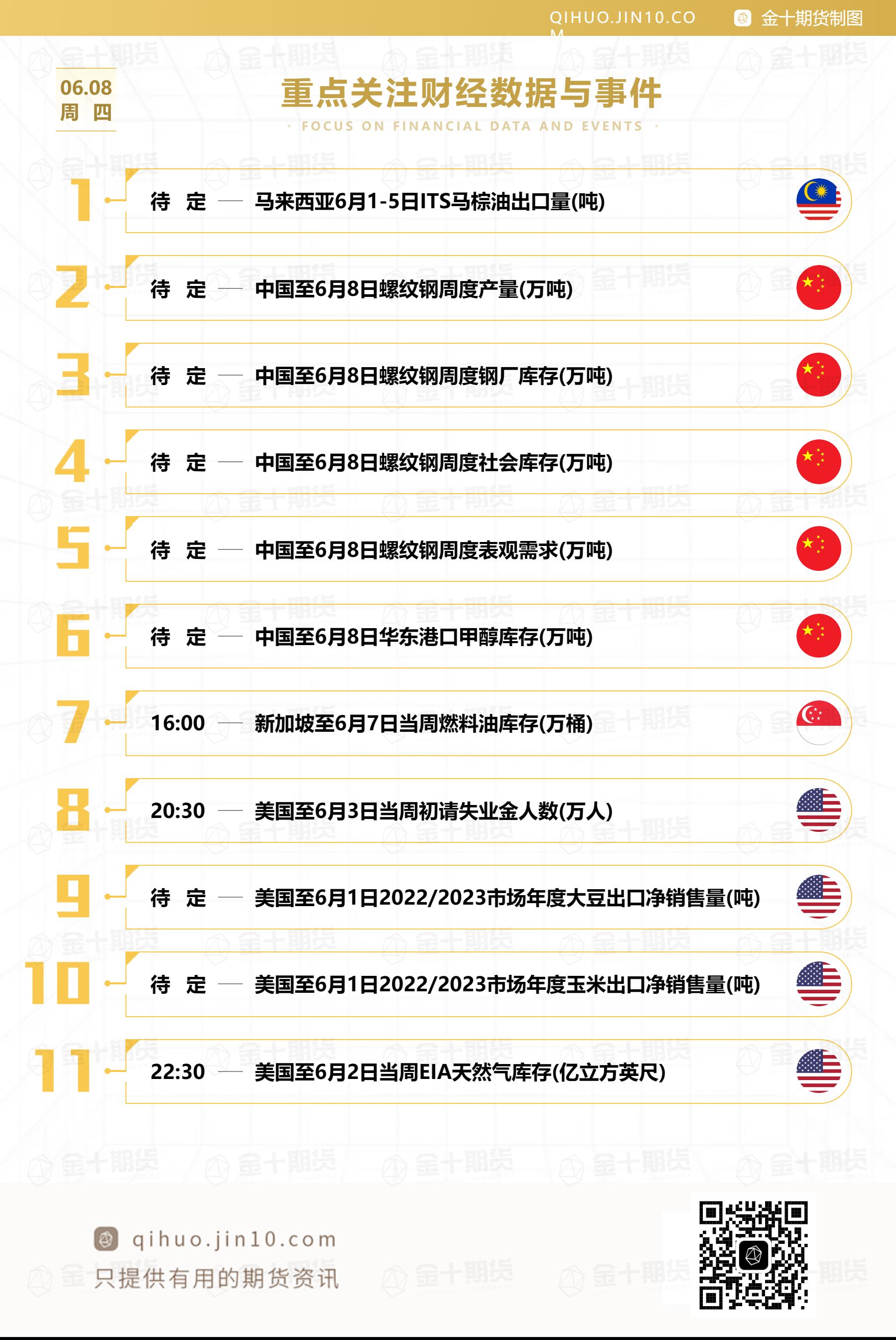 【音频版】2023年6月8日金十期货早餐（周四）