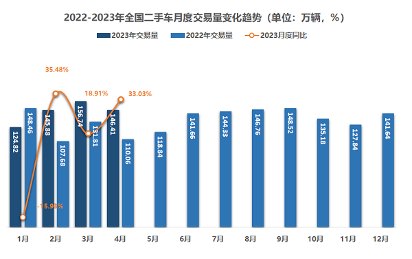 流通协会：4月二手车交易146万辆，市场呈下沉趋势