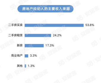 58同城、安居客经纪人调研：2023年女性房地产经纪人占比达40%