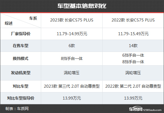 捍卫标杆地位 长安CS75 PLUS新老款车型对比