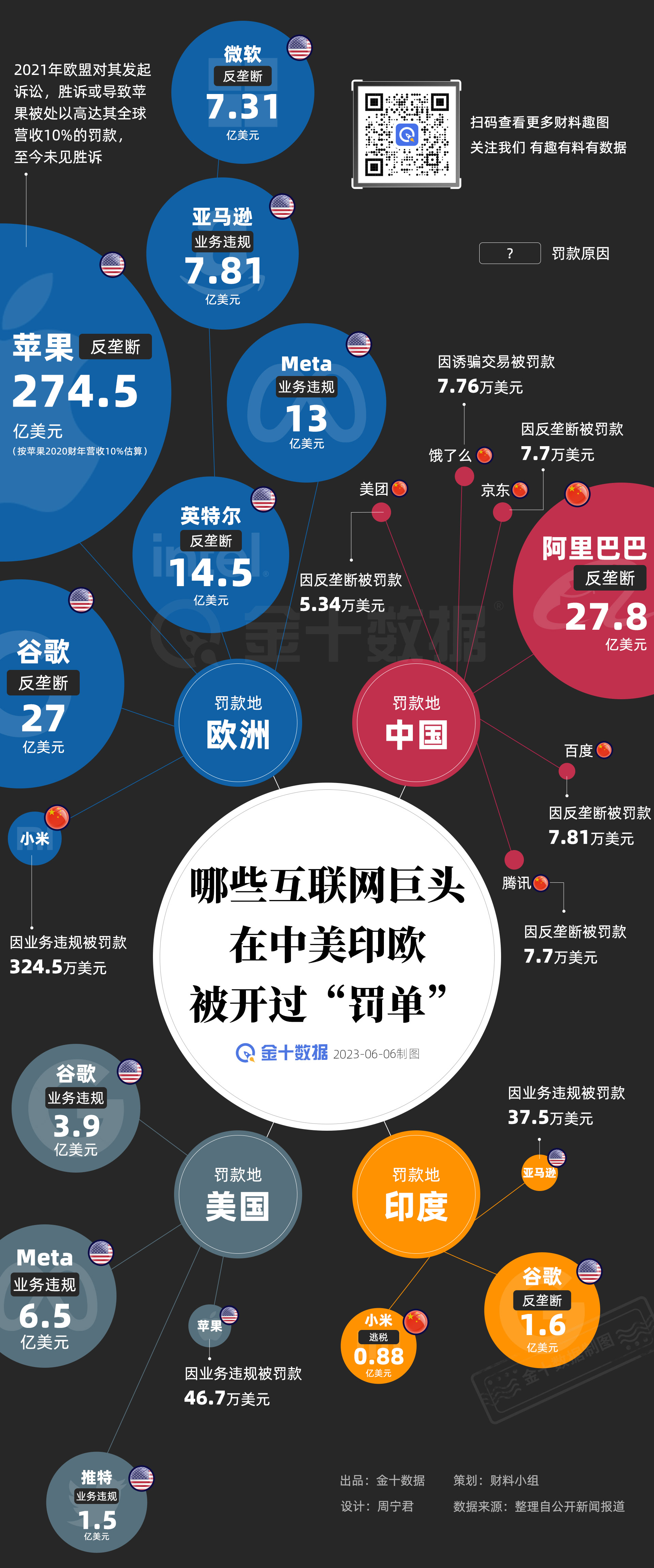 哪些互联网巨头在中美印欧被开过“罚单”丨财料