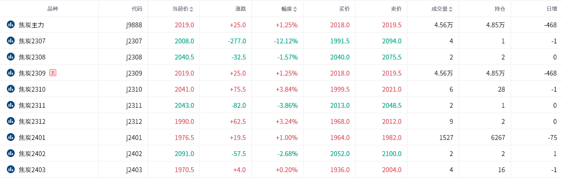 煤炭期货报告06.06：焦炭主力合约今日收涨1.25%，机构建议以观望为主！