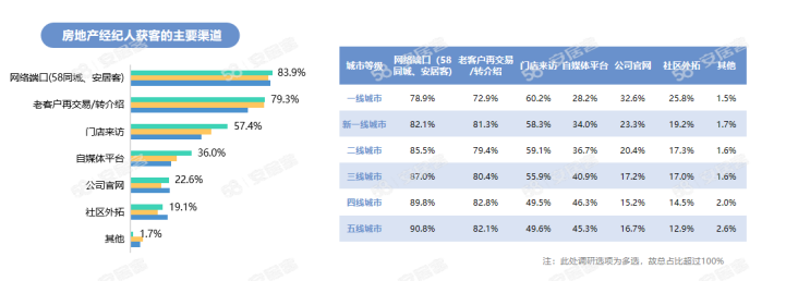 58同城、安居客经纪人调研：2023年女性房地产经纪人占比达40%