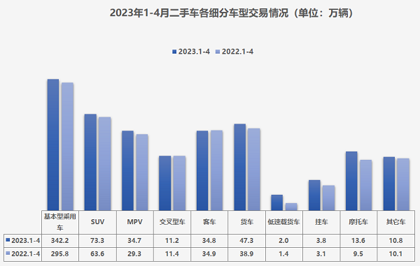 流通协会：4月二手车交易146万辆，市场呈下沉趋势