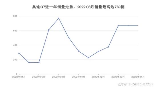 奥迪SUV 75万左右推荐 购车指数为你指路