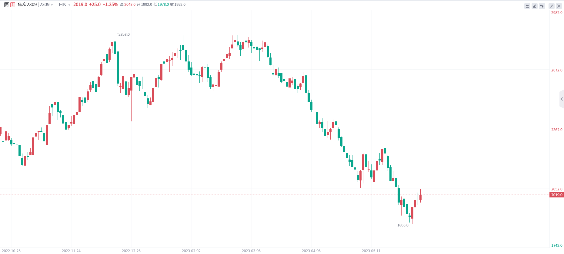 煤炭期货报告06.06：焦炭主力合约今日收涨1.25%，机构建议以观望为主！