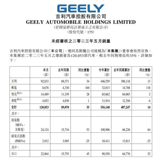 吉利汽车5月销量超12万辆 同比增长约35%