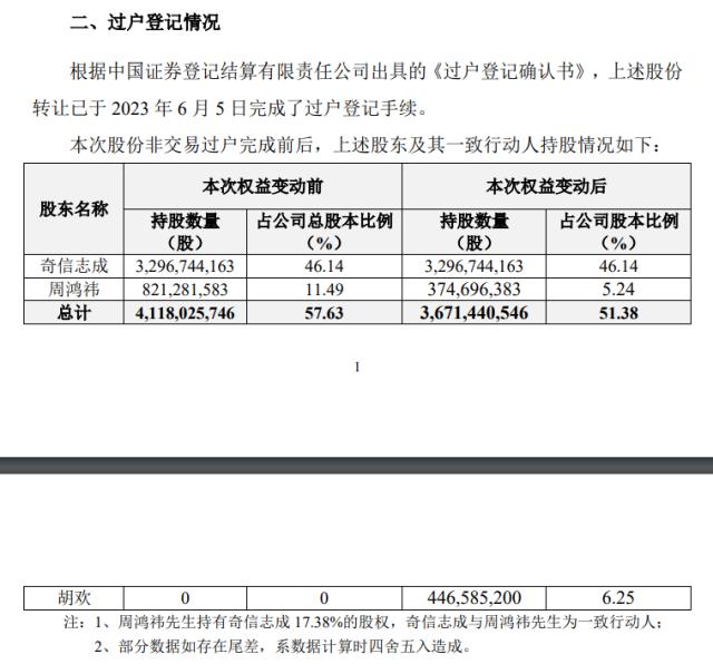 “分手费”缩水逾20亿，周鸿祎完成向前妻股份转让