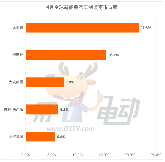 4月全球销量榜：广汽击败大众宝马跻身前三