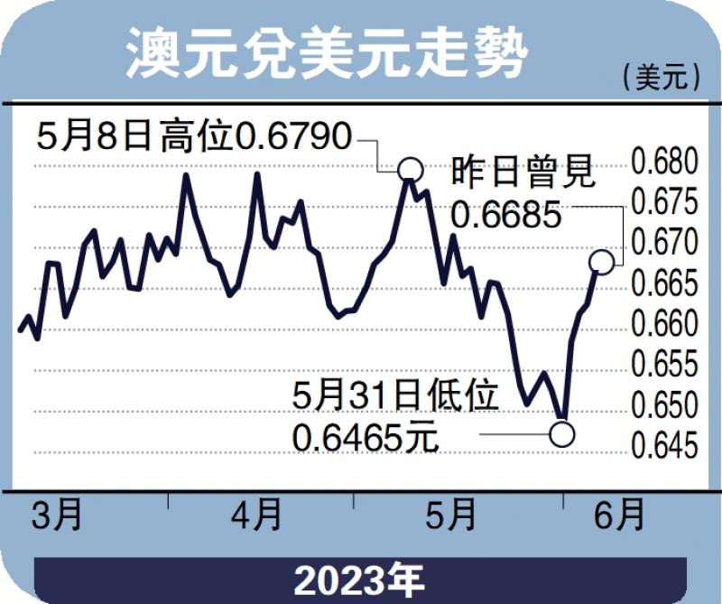 实德攻略-憧憬澳央行续加息 澳元上望0.72-郭启伦