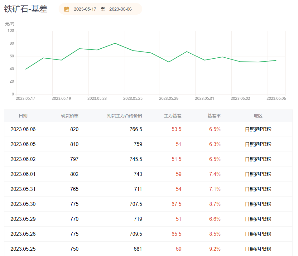 铁矿期货报告06.06：铁矿主力连续五日上涨，多家机构预计维持偏强震荡！