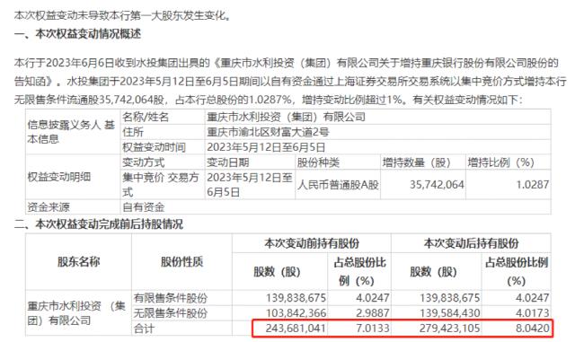 增持！回购！A股、港股，连REITs都来了！