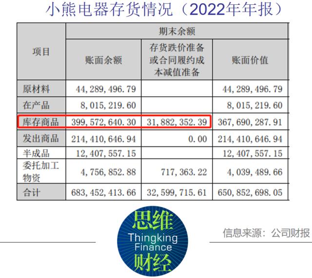 小熊电器一季度业绩高增长 存货高企质量问题仍待解