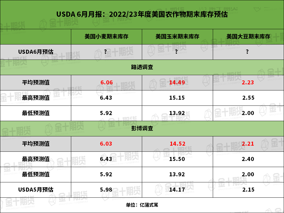 【USDA月报前瞻】美国中西部作物带干旱加剧，USDA会否下调美豆单产预测？