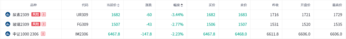 铁矿主力连涨五日，后市上涨能否持续？尿素今日再度走低，后市将会如何？