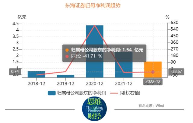 东海证券近亿元诉讼迎进展 曾因投顾问题被立案