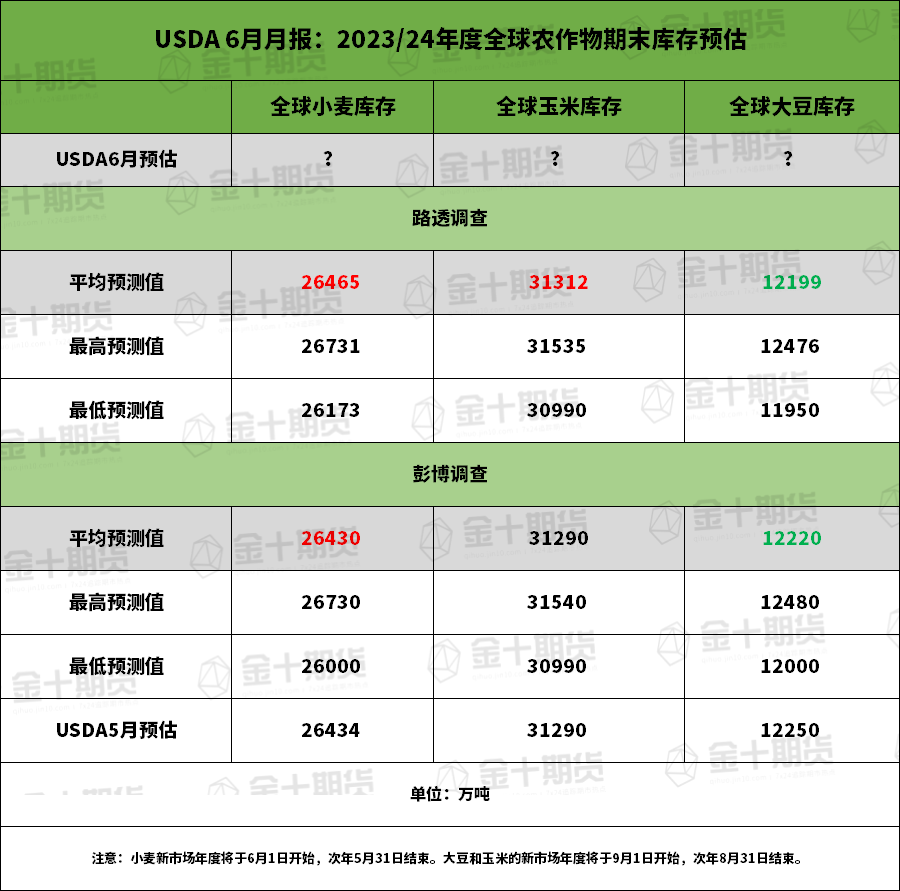 【USDA月报前瞻】美国中西部作物带干旱加剧，USDA会否下调美豆单产预测？