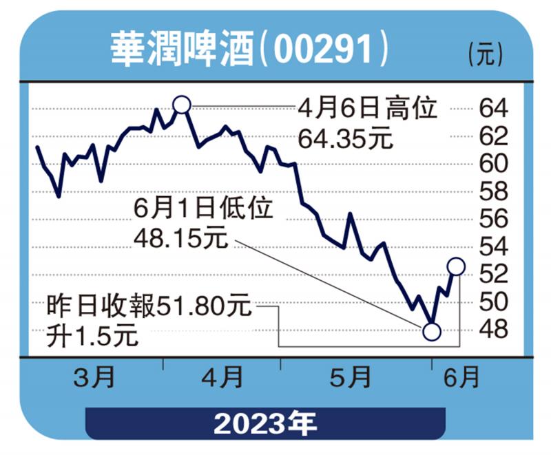 板块寻宝-疫后修复可期 润啤上望76.5元-赞 华