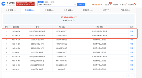 华泰汽车被强制执行7.49亿元累计超68亿元