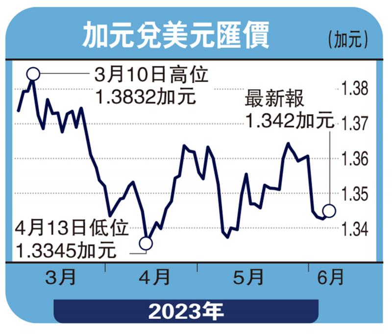 能言汇说-利率料维持不变 加元短线欠动力