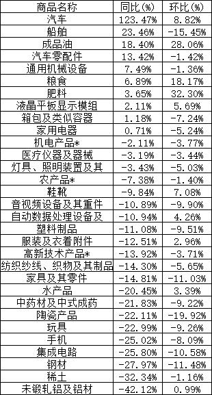 5月中国出口下降7.5%的背后，对俄罗斯同比增长114.3%，对美国下滑18.2%……