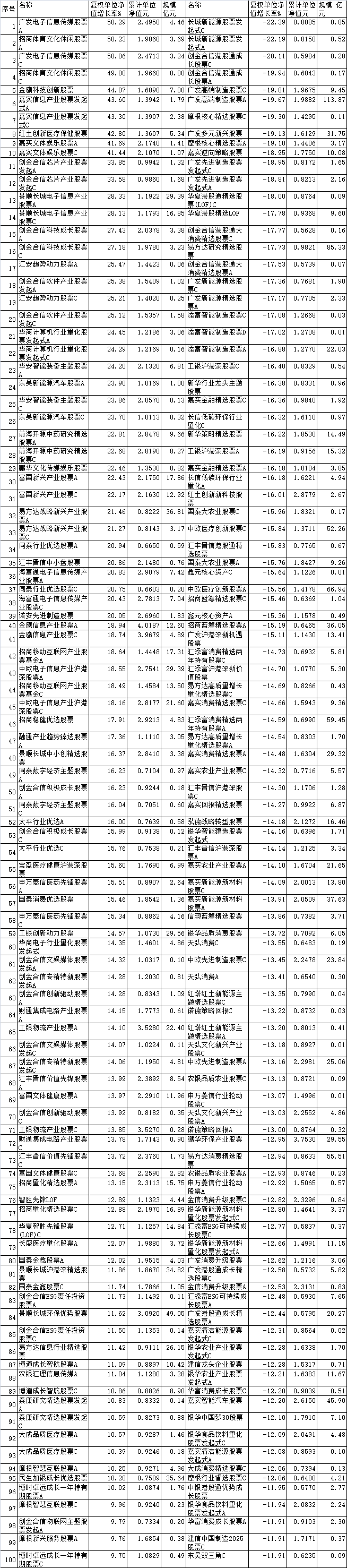 前5月近四成股基上涨 广发招商嘉实等产品涨超40%