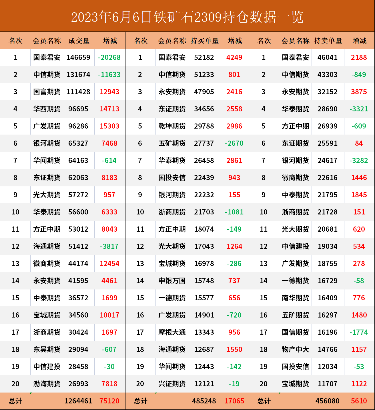 铁矿期货报告06.06：铁矿主力连续五日上涨，多家机构预计维持偏强震荡！