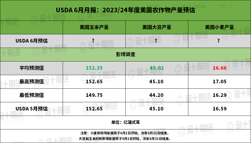 【USDA月报前瞻】美国中西部作物带干旱加剧，USDA会否下调美豆单产预测？