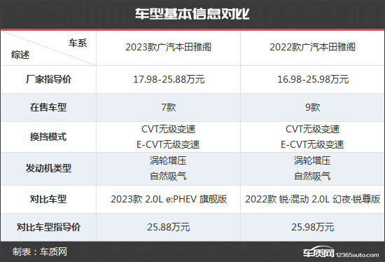 完美的锐变 广汽本田雅阁新老款车型对比