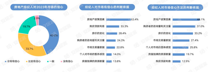 58同城、安居客经纪人调研：2023年女性房地产经纪人占比达40%