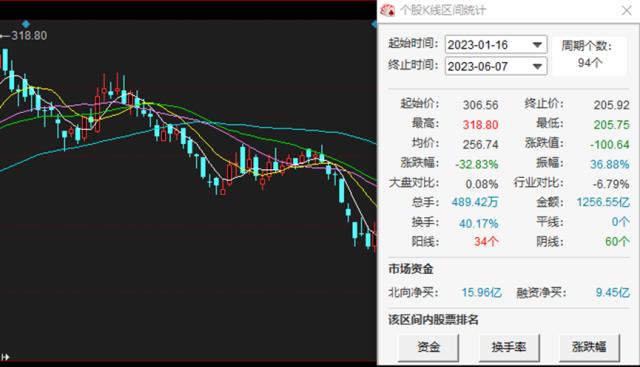 三位高管离职引关注，山西汾酒今年股价已经跌超三成